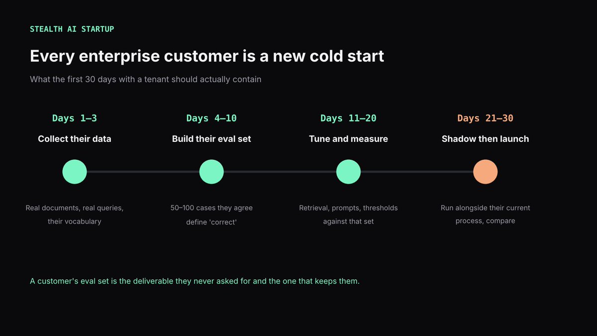MiguelPelaezAI's tweet photo. Your product is good. For a new enterprise customer, it starts out mediocre again. 🧊

Their documents are formatted differently, their teams use vocabulary your retrieval has never seen, and their definition of a correct answer isn’t quite anyone else’s. The generic system that delights your existing users lands at “it’s okay” in their first week.

A first 30 days that works: days 1 to 3 collecting their real documents and real queries. Days 4 to 10 building an eval set of 50 to 100 cases they agree define correct. Days 11 to 20 tuning retrieval, prompts and thresholds against that set. Days 21 to 30 running in shadow mode beside their current process, then launching.

The eval set is the part that matters most. It makes quality a number you can both see, instead of an argument in a QBR.

Onboarding an AI product isn’t configuration. It’s calibration. 🎚