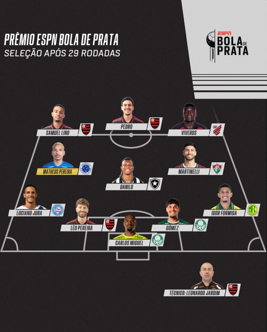 brunovicari's tweet photo. Atualização do prêmio “Bola de Prata” após a 29ª rodada! @ESPNBrasil https://t.co/lbS7Yy17JQ