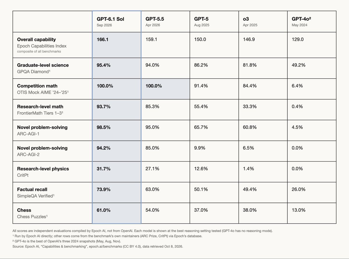 Photo by Alex How much has OpenAI’s GPT improved since 2024?
I put together GPT-4o, o3, GPT-5, GPT-5.5, and GPT-6.1 Sol’s scores across the same independent benchmarks. All results come from @EpochAIResearch and the benchmark maintainers. None are self-reported by OpenAI. https://t.co/rkvBD1znBt