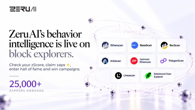 deekay_btc's tweet photo. Open any address on those explorers and the number is already sitting there, right next to the transactions. No extra tab. No login.

@zerufinance compresses a wallet’s trades, loans, stakes, and reward claims into one figure from 0 to 1000. Old moves don’t disappear. They get packed into a single mark on the page.

Not sure the gap between a high score and a low one stays obvious once more people start repeating the same few actions. The history still has to be there for the number to move at all. No activity, nothing to score.

Same view on Etherscan, BaseScan, Arbiscan, PolygonScan, and the rest they listed. Zaps claims and the Hall of Fame sit beside it for wallets that already joined. Past 25,000 of them.

The figure stays tied to the address, so the raw transfers and the behavior mark load together.

Does the number on the explorer move right after a Zap claim, or only once the next batch of transactions gets read?

If you’ve checked yours, did it jump immediately or lag a step?