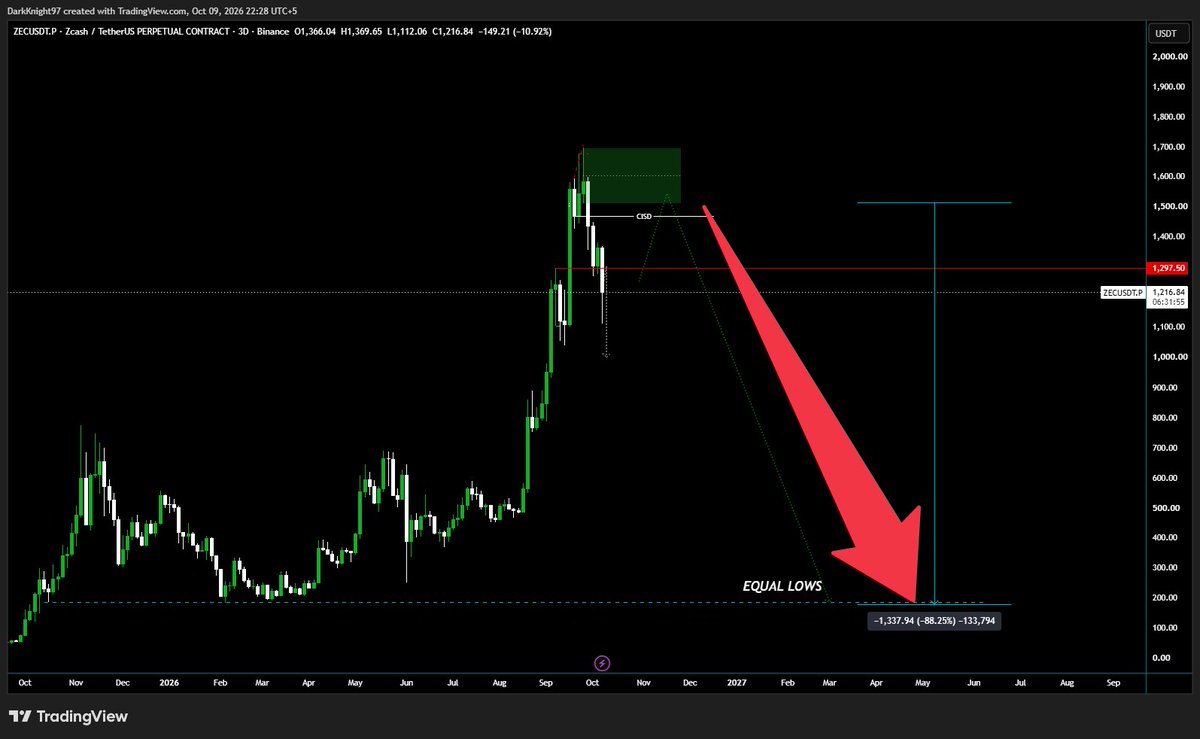 alchemistxBTC's tweet photo. You are not ready for these Lows on zcash:native 

Will revisit this post after a couple of months.

What goes up must come down. GRAVITY https://t.co/pzq0AKF8Dc