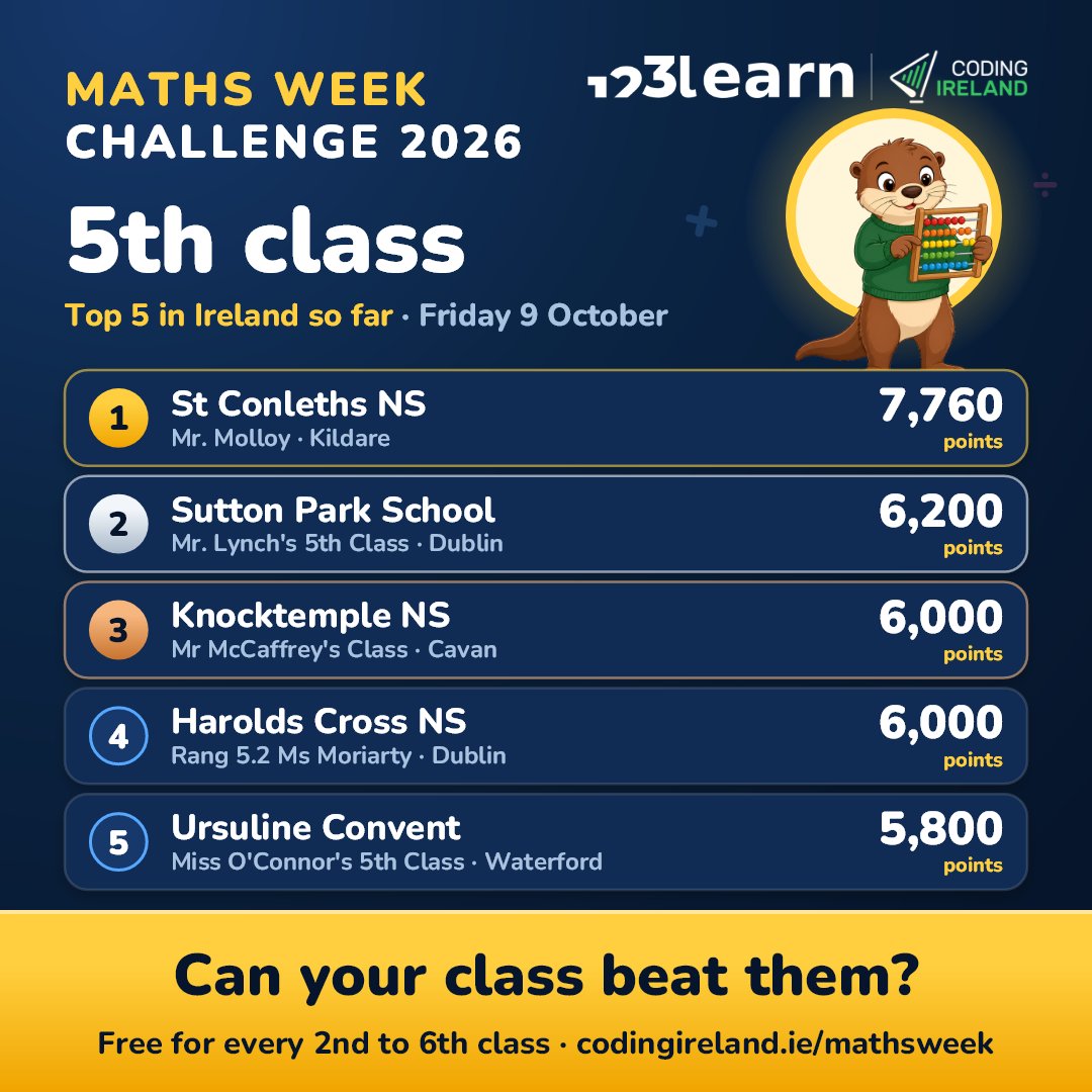 codingireland's tweet photo. Week 1 of the Maths Week Challenge is complete! 🏆

Five days of problem-solving, competition and some impressive scores from classrooms across Ireland!

Here’s how the leaderboards stand after the first week, but there’s still plenty to play for.

With Maths Week officially kicking off tomorrow, the challenge is only getting started! 👀

Think your class can climb the leaderboard next week?

📍 Free for all 2nd–6th classes across Ireland.

👉 https://t.co/bi2BbCSKzM