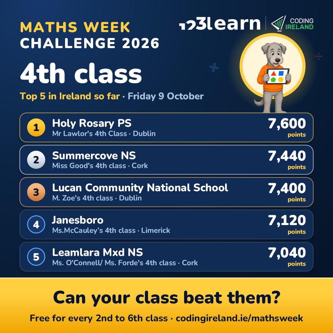 codingireland's tweet photo. Week 1 of the Maths Week Challenge is complete! 🏆

Five days of problem-solving, competition and some impressive scores from classrooms across Ireland!

Here’s how the leaderboards stand after the first week, but there’s still plenty to play for.

With Maths Week officially kicking off tomorrow, the challenge is only getting started! 👀

Think your class can climb the leaderboard next week?

📍 Free for all 2nd–6th classes across Ireland.

👉 https://t.co/bi2BbCSKzM