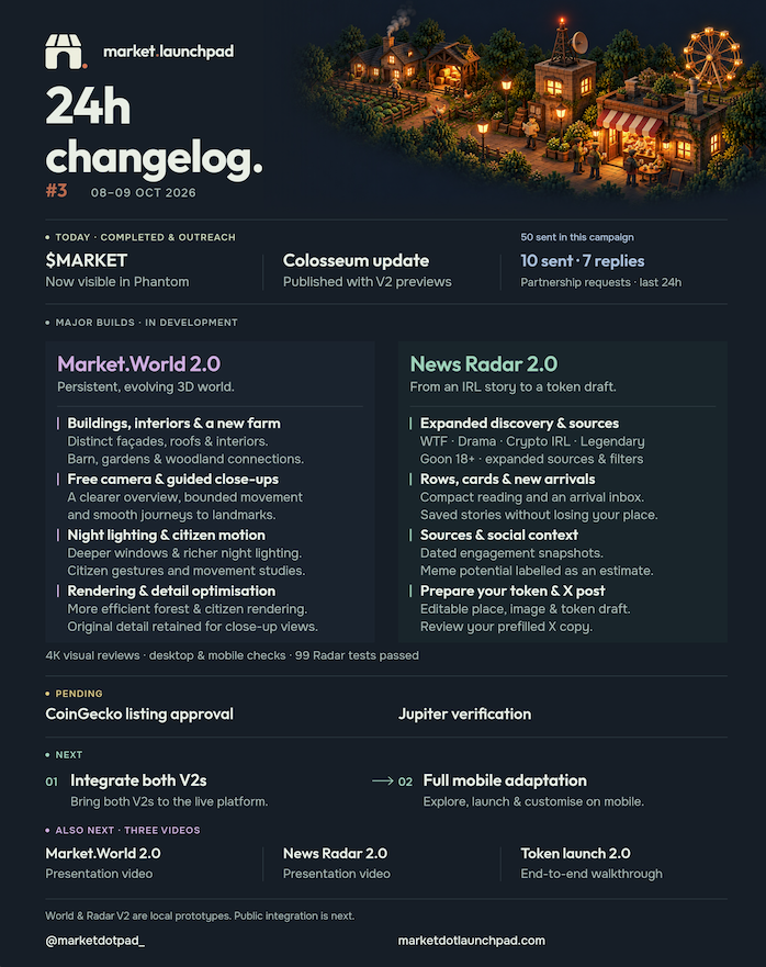 marketdotpad_'s tweet photo. 24h changelog #3 🛠️

👻 $market now visible in phantom
🏛️ colosseum update posted
🤝 10 partnership requests sent · 7 replies

market world 2.0 &amp; news radar 2.0 taking shape.
next: v2 integration, 3 videos &amp; mobile adaptation.
building a world around real places. https://t.co/T4U5k2b03B