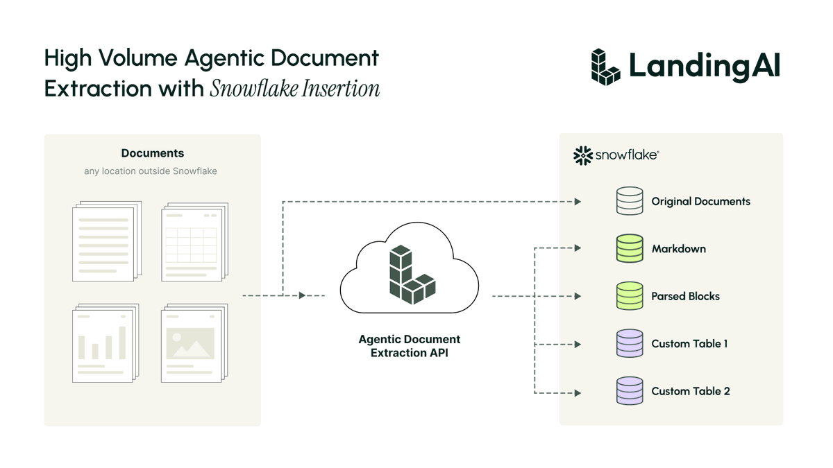 LandingAI's tweet photo. High-volume document extraction with Snowflake insertion using DPT-3.

Most batch pipelines fill the warehouse at the end. The extractor works, the warehouse waits, then everything lands at once.

This one streams each document the moment it is ready, so rows appear the whole time a batch runs.

Agentic Document Extraction (ADE) Gen2 does the reading. 

Parse v2 returns a consistent hierarchy of pages, blocks and lines, with tables as HTML so the row and column structure survives. Extract v2 works over that structure and fills the schema you define.

What lands in Snowflake:

→ Header fields
→ Line items
→ Parsed blocks
→ Full document markdown

Every value traces back to the exact line it came from, with a bounding box, which is what makes an audit answerable rather than approximate.

The throughput comes from three choices. Mini-batching, staged files bulk-loaded rather than inserted row by row, and parallel insertions. Neither side sits idle.

Invoices are the worked example. Swap the schema and the same flow handles bills of lading, statements or forms.

Get the full pipeline on GitHub. 
Link in comments.