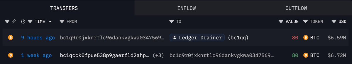 Cointelegraph's tweet photo. 🚨 ALERT: A Bitcoin holder reportedly lost all 80 $BTC bought for $5.2 million after transferring them to a Ledger wallet purchased from reseller CryptoBillis, Lookonchain reports. https://t.co/Day44K4BuR