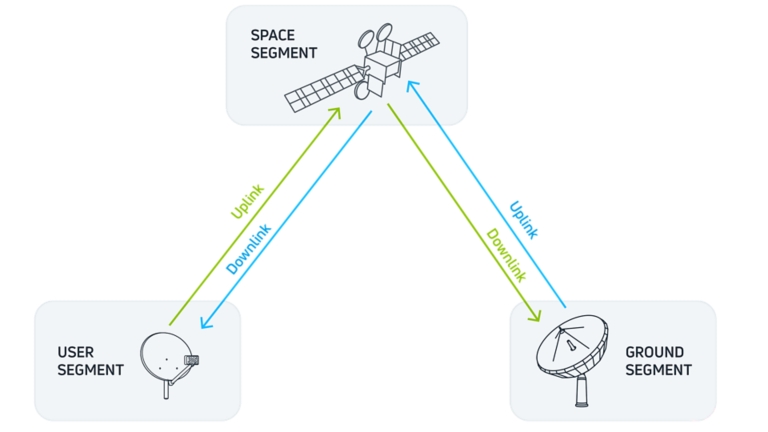 viasat's tweet photo. Rockets get satellites to space, but what happens once they're there? 🚀🛰️

Our straightforward guide to satellite communications breaks down what happens after satellites reach orbit: https://t.co/BVq7tPhfFx

#WorldSpaceWeek #WSW2026 #SatelliteCommunications https://t.co/ZlELkDc3Af
