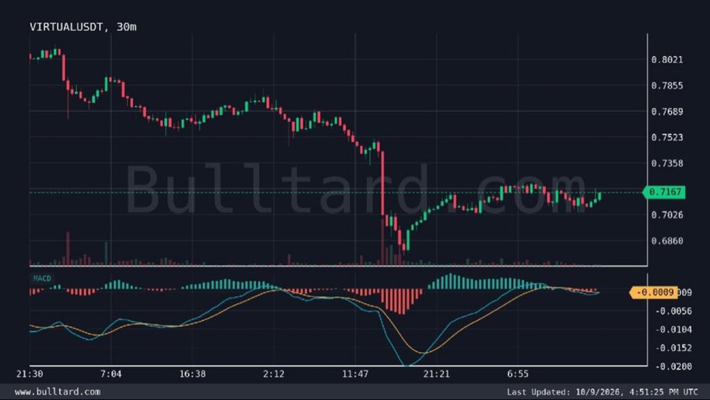 AkumaTenshrae's tweet photo. $VIRTUAL/USDT (30m) MACD Bullish crossover
Last price: 0.7167 | [Binance | TV]

Join our community where smart moves make big gains⬇️ https://t.co/ahNVHfsm7J

#LaVozArgentina ‌ #SAND ‌ #OlympiacosBC ‌ #السويداء ‌ #كاريزما5 ‌ #Lin
$ZEC $BTC $ETH $RECALL $SOL $FIGHT $TRUMP https://t.co/a9dngIGya1