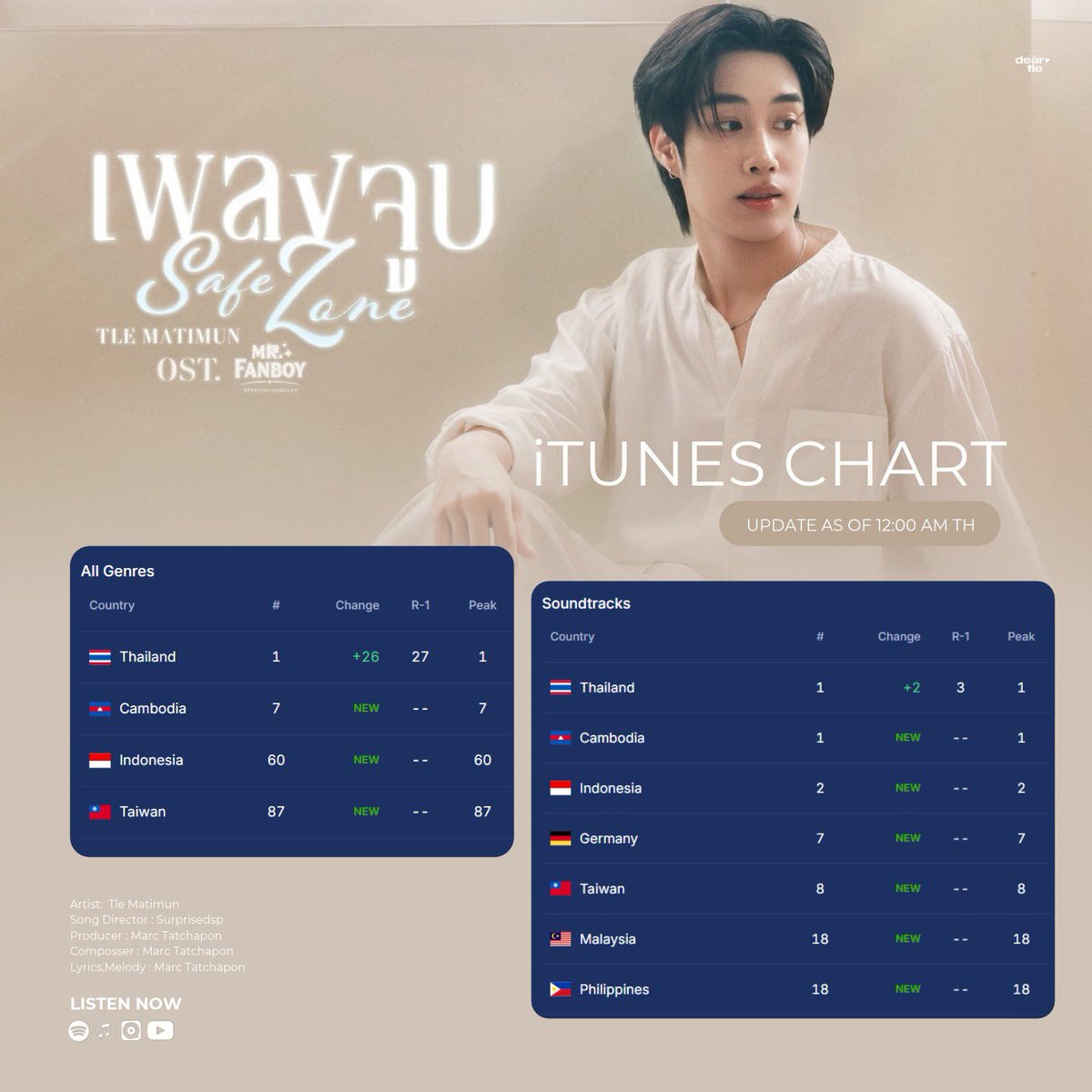 deartlemtm's tweet photo. : #เพลงจูบByTLEMATIMUN | #TLE_mtm 

เพลงจูบ (safe zone) by @TLE_mtm has now charted in 7 countries/regions on the iTunes soundtrack chart 

— iTunes update (12 MN TH)

all genre

#1 Thailand (+26)
#7 Cambodia 
#60 Indonesia
#87 Taiwan 

soundtracks 

#1 Thailand (+2) 
#1 Cambodia
#2 Indonesia 
#7 Germany
#8 Taiwan
#18 Malaysia
#18 Philippines 

SAFE ZONE OST MR FANBOY