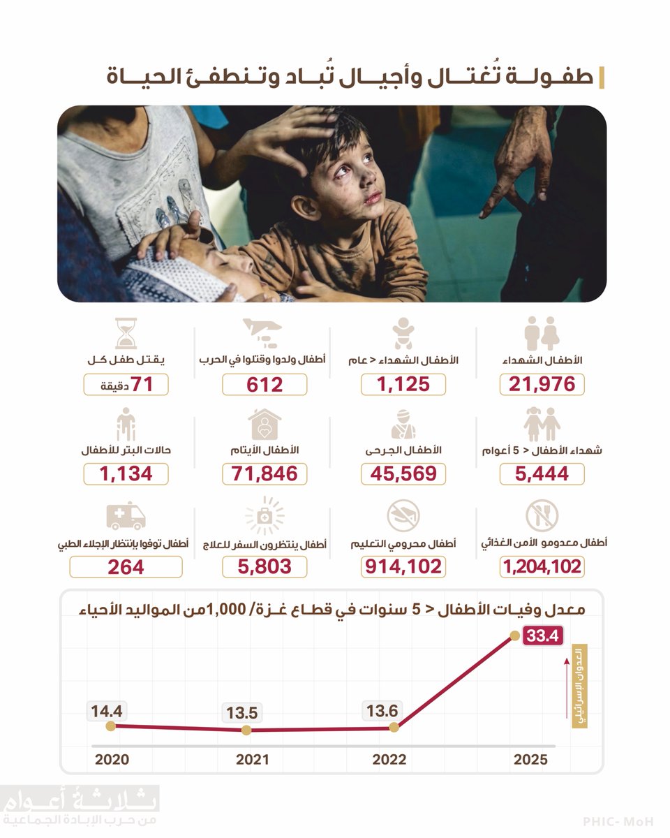 DropSiteNews's tweet photo. 💢 One Palestinian child killed every 71 minutes in Gaza over three years — nearly 22,000 dead, 71,000 orphaned

Israeli attacks have killed at least 21,976 Palestinian children in Gaza since October 7, 2023, according to a report by Gaza’s Health Ministry marking three years of war.

Among those killed were 5,444 children under five and 1,125 infants under one year old. A further 45,569 children have been injured, including 1,134 who have undergone amputations, while 71,846 have been orphaned.

The ministry also documented:

▪️ 612 children killed while seeking food or medicine
▪️ 157 children dead from malnutrition, out of 466 malnutrition deaths total
▪️ 264 children among 2,027 patients who died awaiting medical evacuation

All 38 hospitals and 158 primary healthcare centers in Gaza have been targeted. Nineteen hospitals and 64 healthcare centers are out of service. 1,723 healthcare workers have been killed and 216 ambulances targeted.