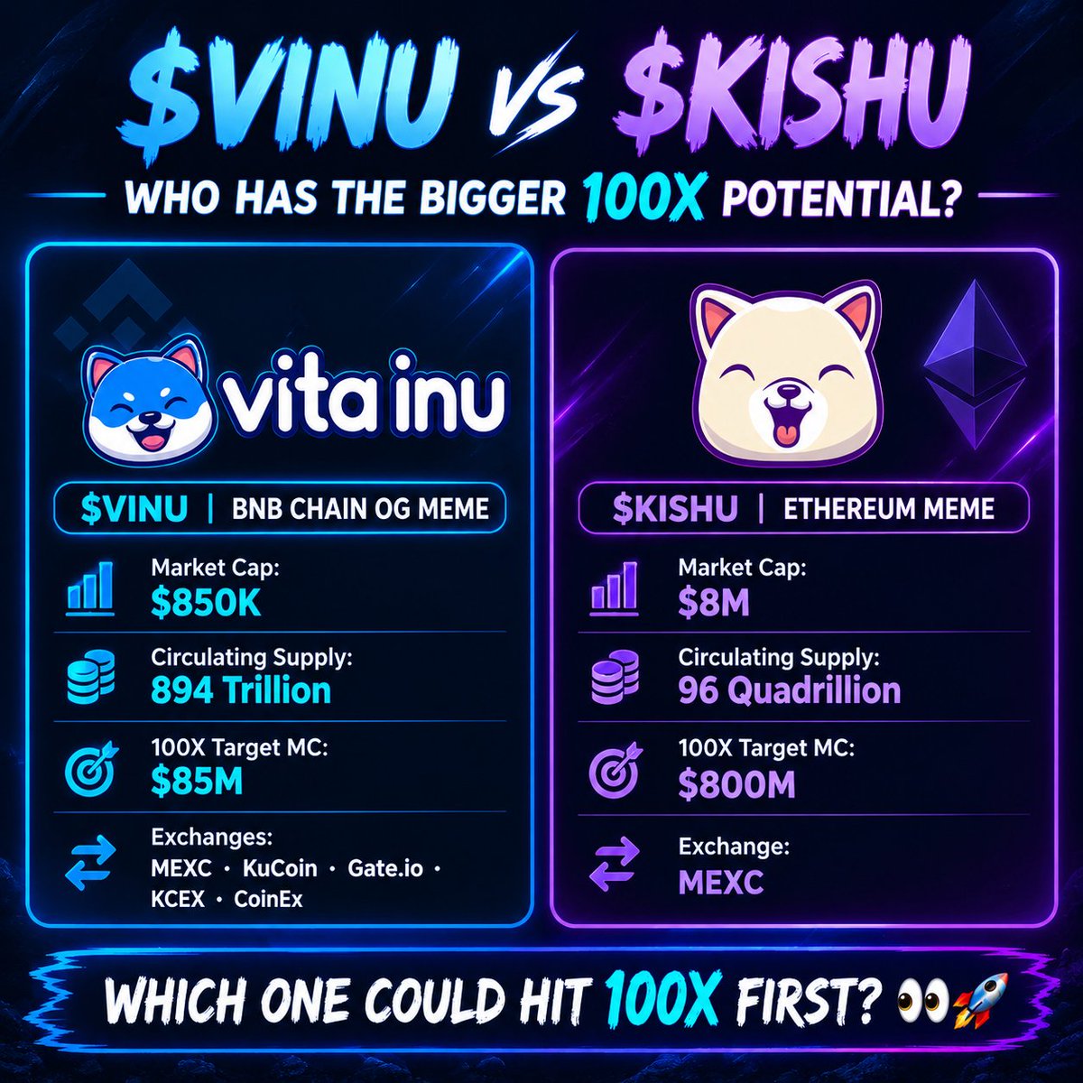 RafieOnX's tweet photo. $VINU vs $KISHU — WHO HAS THE BIGGER 100X POTENTIAL? 👀

🐶 $VINU: $850K MC → $85M at 100X

🐕 $KISHU: $8M MC → $800M at 100X

Which one are you betting on? 🔥👇

#VINU #KISHU #MemeCoins https://t.co/36ujzB0lv6