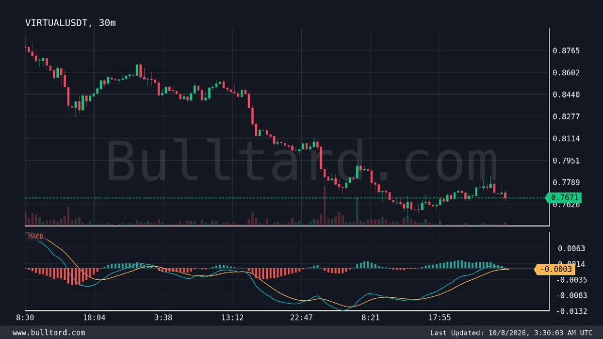 AkumaTenshrae's tweet photo. $VIRTUAL/USDT (30m) MACD Bearish crossover
Last price: 0.7671 | [Binance | TV]

Join our community where smart moves make big gains⬇️ https://t.co/ahNVHfsm7J

#LaVozArgentina ‌ #SAND ‌ #OlympiacosBC ‌ #السويداء ‌ #كاريزما5 ‌ #Lin
$ZEC $BTC $ETH $RECALL $SOL $FIGHT $TRUMP https://t.co/DxzoegXFWI