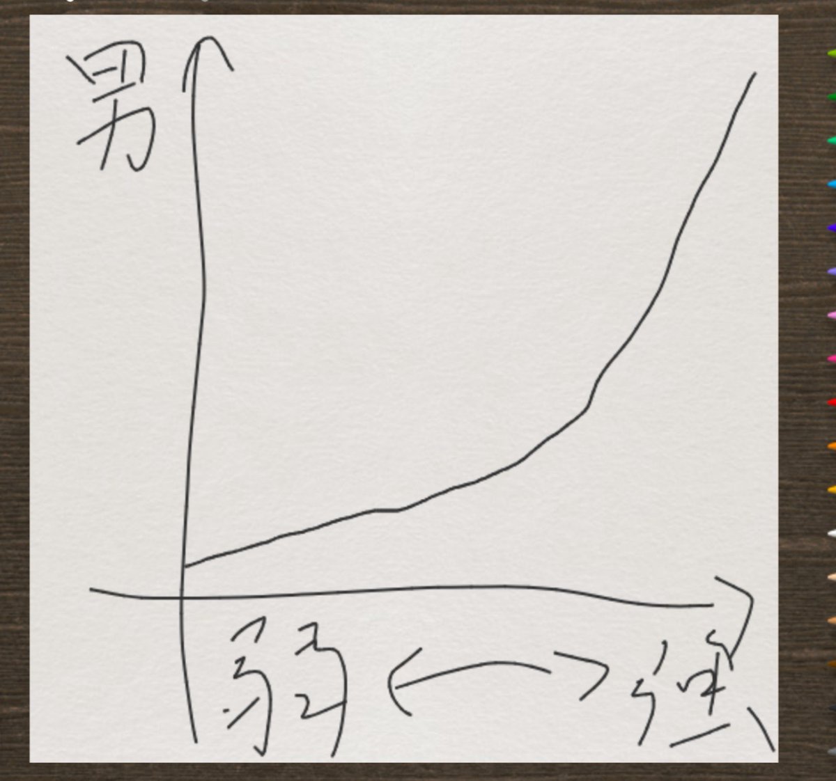 volatility_US's tweet photo. @sakura_eripiyo まさにこれですよ
大半の女性は良い思いが出来ても、弱すぎる側に立つとあまりに不遇な扱いを受ける
ちょっと細かいのは女性の最下層は、0に着地(最悪な扱いを受ける)と定義した所です https://t.co/AqcFUfYI9d