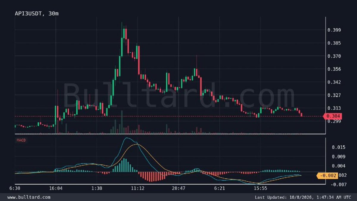 AkumaTenshrae's tweet photo. $API3/USDT (30m) MACD Bearish crossover
Last price: 0.3037 | [Binance | TV]

Join our community where smart moves make big gains⬇️ https://t.co/ahNVHfsm7J

#LaVozArgentina ‌ #SAND ‌ #OlympiacosBC ‌ #السويداء ‌ #كاريزما5 ‌ #Lin
$ZEC $BTC $ETH $RECALL $SOL $FIGHT $TRUMP https://t.co/TWTZ9R77XI