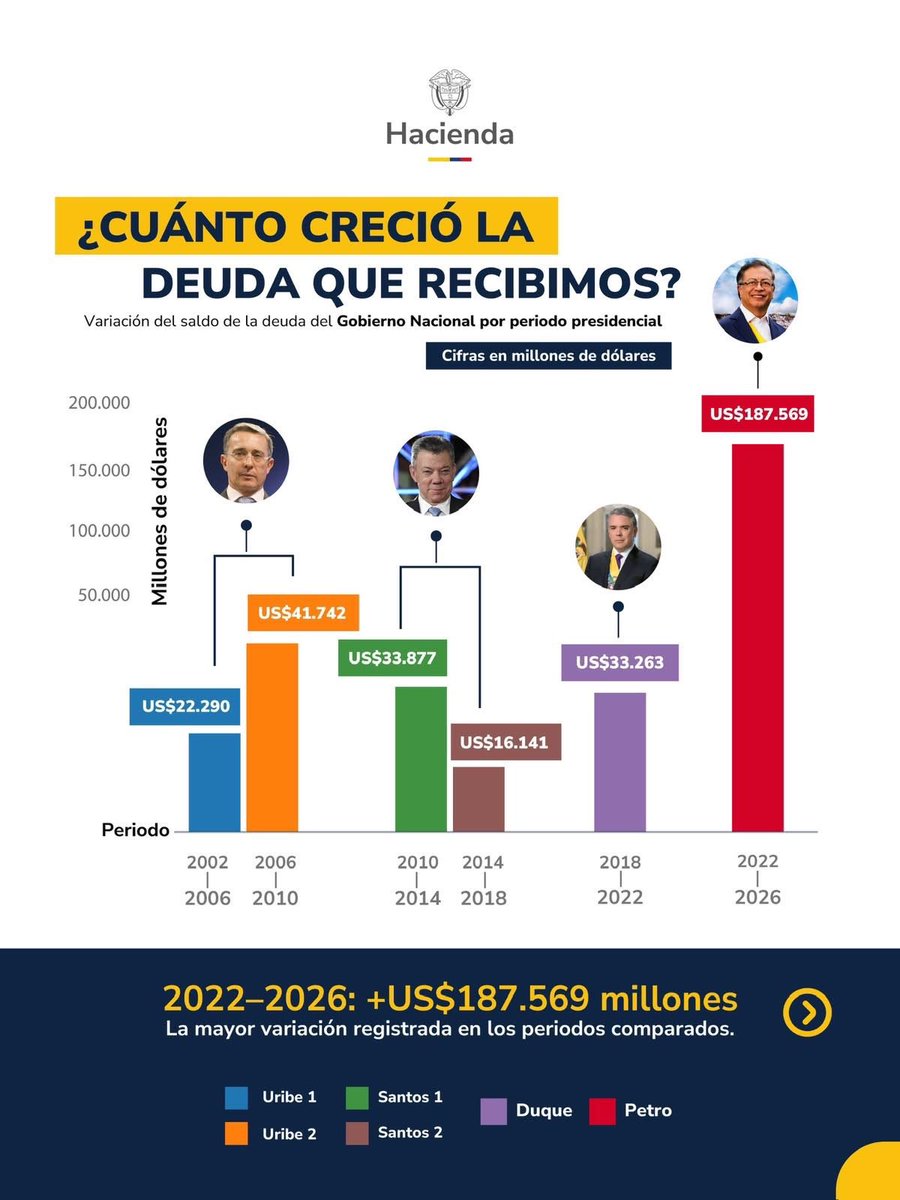 simonmolinag's tweet photo. GUSTAVO PETRO ENDEUDÓ A COLOMBIA MÁS QUE CINCO GOBIERNOS JUNTOS.

¡Acá les explico! @petrogustavo dejó la deuda del Gobierno Nacional US$187.569 millones más alta. Más que Uribe, Santos y Duque juntos.
Uribe 1: +22.290 Uribe 2: +41.742 Santos 1: +33.877 Santos 2: +16.141 Duque: +33.263
Cinco gobiernos: US$147.313 millones. 
@petrogustavo, solo: US$187.569 millones.

La cifra es del propio Minhacienda: saldo de agosto de 2022 contra julio de 2026, a la tasa de cada corte.

@petrogustavo firmó el crédito. @ABDELAESPRIELLA tiene que explicarle la cuenta al país que @petrogustavo dejó quebrado.