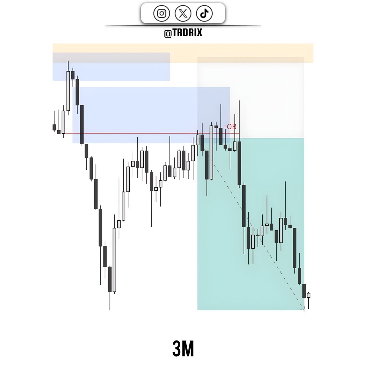 trdriix's tweet photo. $EURUSD - Short - ICT 2022
Just Daily Bais • MSS  • FVG • OB

لا اكثر ولا اقل 🔥🧠 https://t.co/KXIEtakYCy