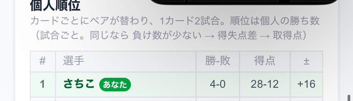 3CHiko339's tweet photo. 第一回 STEP UP杯 ダブルス部門

結果はラッキー７でした✌🏻
(普段ペアのさとうRちゃんとはまた仲良く隣同士の順位で笑っちゃった)

一時的にですが1位走ってた時は、フィーバー最近やってて良かったぁなんて思ったり…
色んな人と色んなルールで楽しめたので大満足です！💯💮
ありがとうございました！ https://t.co/tRinvzOiWQ