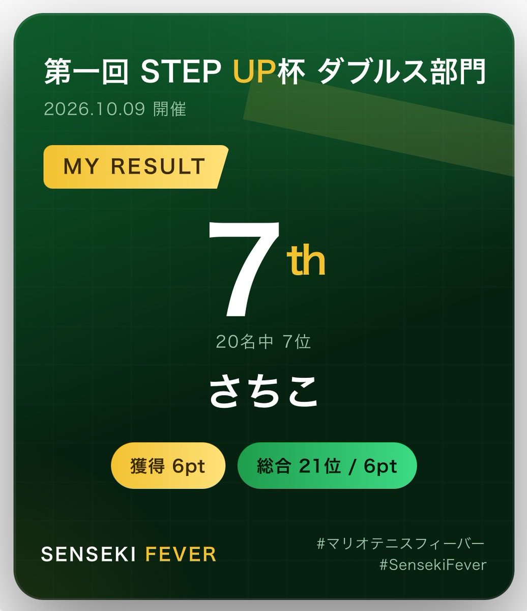 3CHiko339's tweet photo. 第一回 STEP UP杯 ダブルス部門

結果はラッキー７でした✌🏻
(普段ペアのさとうRちゃんとはまた仲良く隣同士の順位で笑っちゃった)

一時的にですが1位走ってた時は、フィーバー最近やってて良かったぁなんて思ったり…
色んな人と色んなルールで楽しめたので大満足です！💯💮
ありがとうございました！ https://t.co/tRinvzOiWQ