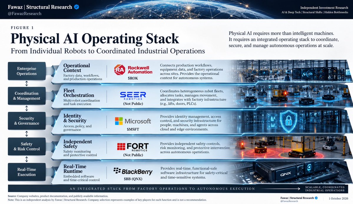 FawazResearch's tweet photo. Microsoft’s recent commentary on Physical AI caught my attention.

Looking beyond individual robots, I see a much broader industrial transition taking shape.

Imagine a factory operating hundreds of autonomous machines from different manufacturers. Each has its own software, hardware, and operating requirements.

Making them work together at scale introduces an entirely different set of challenges.

Several companies are already positioned across this emerging infrastructure:

Operational Context — $ROK (Rockwell Automation)
Connecting production workflows, equipment data, and real-time factory operations.

Fleet Orchestration — SEER Robotics
Coordinating heterogeneous robot fleets, task allocation, and movement across industrial environments.

Identity & Security — $MSFT (Microsoft)
Providing enterprise identity, access management, and security infrastructure.

Independent Safety — FORT Robotics
Enabling independent safety controls and protective intervention across autonomous operations.

Real-Time Runtime — $BB (QNX)
Providing embedded, real-time software infrastructure for safety-critical and time-sensitive systems.

These companies operate at different points in the industrial ecosystem, and their commercial maturity varies considerably.

As autonomous systems move from isolated deployments to coordinated operations, the supporting infrastructure becomes increasingly important.

That’s what I found most interesting in Microsoft’s commentary.

The Physical AI opportunity extends far beyond the companies building the robots themselves.