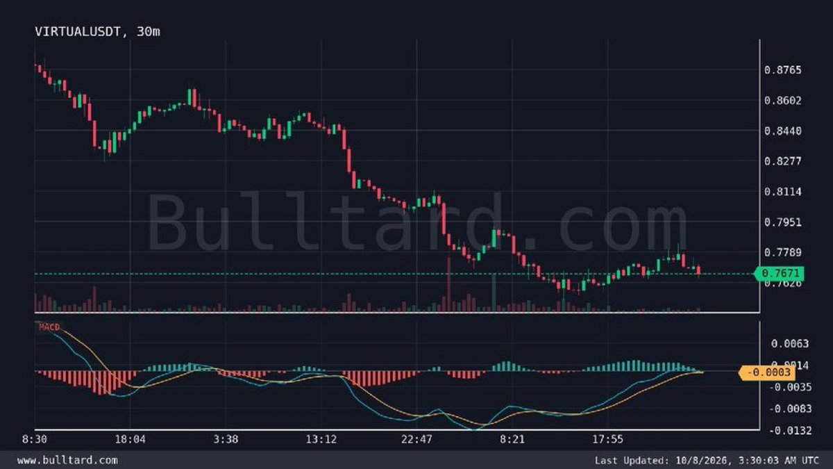 AkumaTenshrae's tweet photo. $VIRTUAL/USDT (30m) MACD Bearish crossover
Last price: 0.7671 | [Binance | 

Join our community where smart moves make big gains⬇️ https://t.co/ahNVHfsm7J

#LaVozArgentina ‌ #SAND ‌ #OlympiacosBC ‌ #السويداء ‌ #كاريزما5 ‌ #Lin
$ZEC $BTC $ETH $RECALL $SOL $FIGHT $TRUMP https://t.co/mqWnecTbcD
