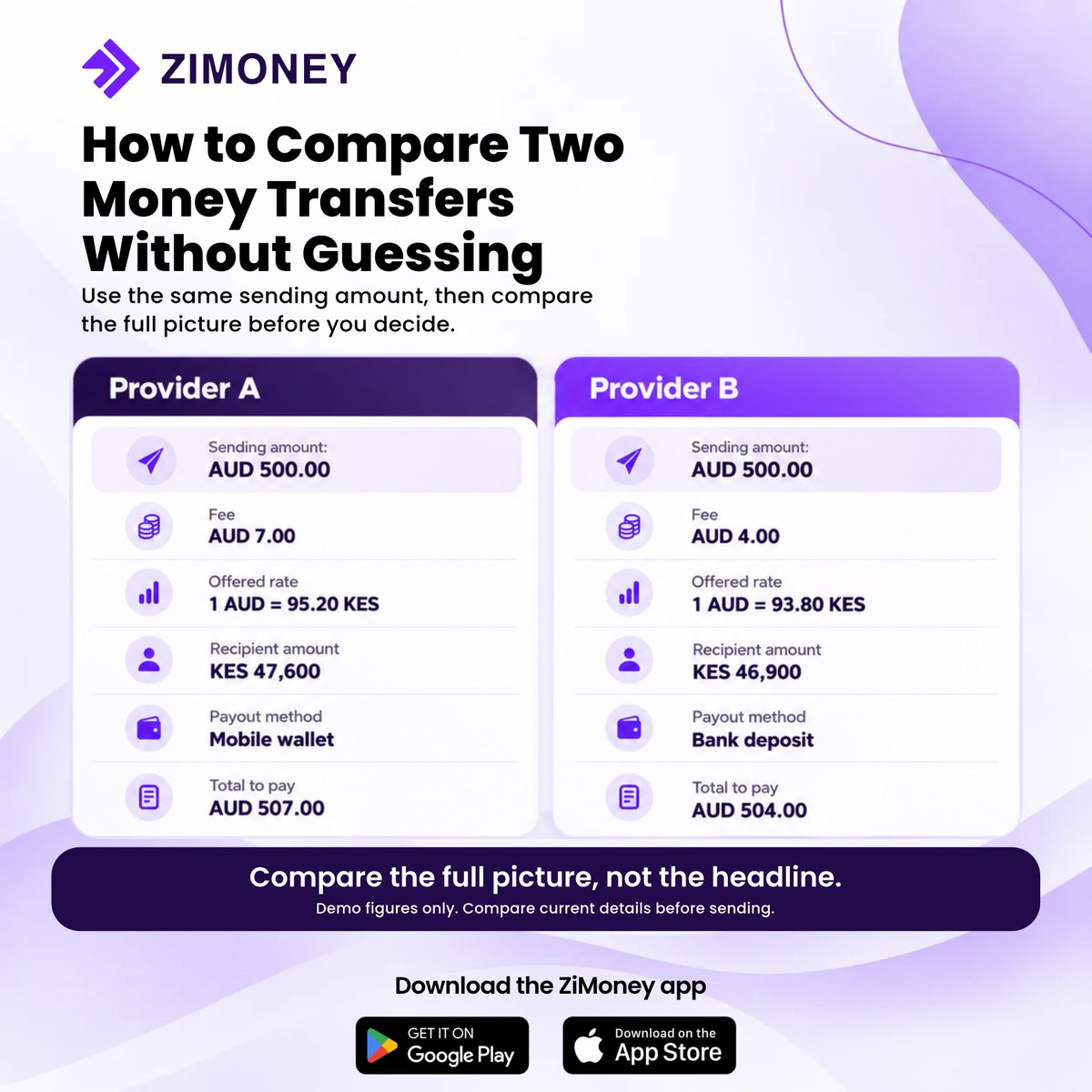 zimoneyapp's tweet photo. Compare beyond the fee. 💜 Check the exchange rate, recipient amount, payout method, and total to pay before choosing a transfer.
#ZiMoney #MoneyTransfer #TransferTips #FinancialTips #SendMoneyHome https://t.co/if9DwC92Rd