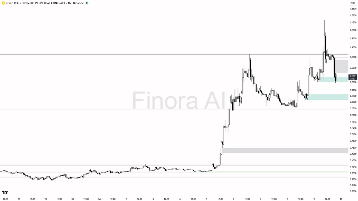 👀 RLC shorts crowded with -0.49% funding yet price holds strong above key HL—bulls ready to strike? 🧵👇 
 [📷](https://pbs.twimg.com/media/HUNO6iIWoAAxBlp.png