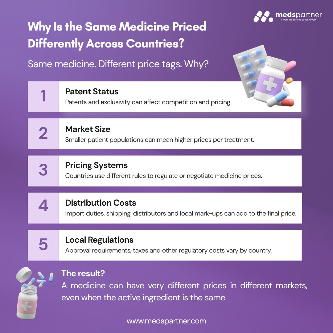 medspartner's tweet photo. Same medicine, different country, different price tag. But what drives the difference?

From patent status &amp; market size to pricing systems, distribution costs &amp; local regulations, many factors may influence a medicine's cost in different markets.

Learn more with MedsPartner https://t.co/EhPgqDCiXM