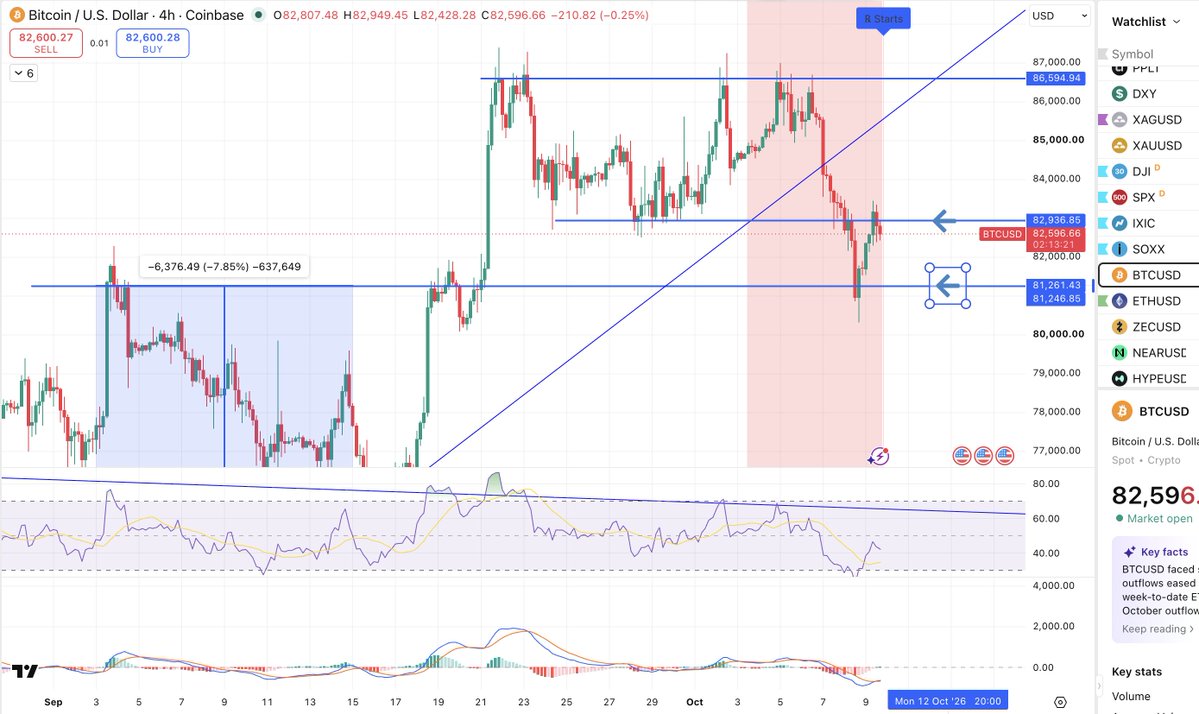 AstroCryptoGuru's tweet photo. Pretty weak recover for bitcoin:native  

Previous support 82900 now acting as resistance 

Next favorable is Mercury sextile BTC Sun Sunday so we will see how much strength she has https://t.co/2Hv97C69Ca