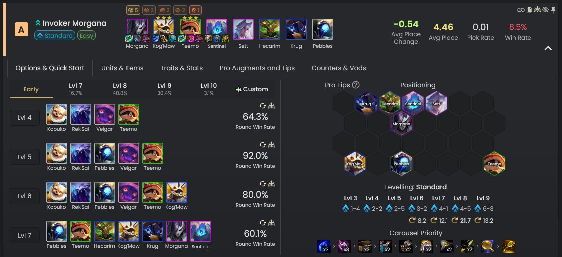 MetaTft's tweet photo. 4. A Tier Invoker Morgana

Some bug fixes to AOE damage definitely play a part in this comp’s rise. One of the 4-cost heavy comps to see new relevance this patch.

Can be played with rerolling or pushing levels. Navigate based on your game state.
Don’t build shred as you have Kog’maw.
Can carry Teemo, Kog’maw or Morgana and duo carry another of them.
Kog can carry both AD and AP items without having to build shred for either of them.