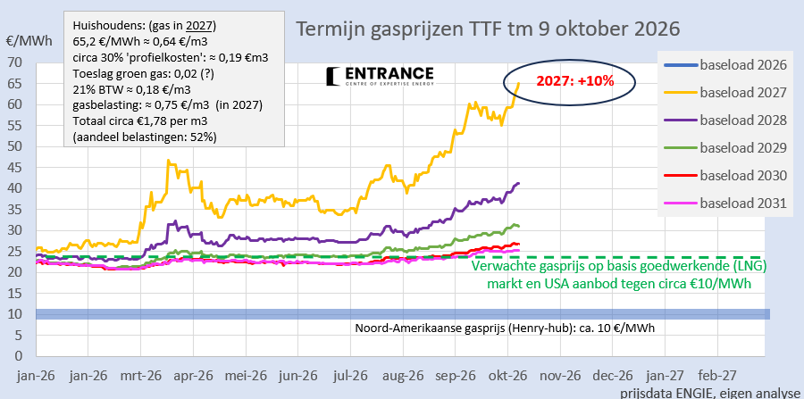 BM_Visser's tweet photo. Au, nog eens 10% erbij.
EU/NL heeft de eigen productie verwaarloosd, vertrouwde op de markt &amp; Rusland, sloot Groningen, kolen &amp; kerncentrales en vond strategische gasopslag onnodig. Overal is uitvoerig voor gewaarschuwd.
De LNG importcapaciteit is uitgebreid.
#grafiekvandedag https://t.co/dHHL22Z8fz