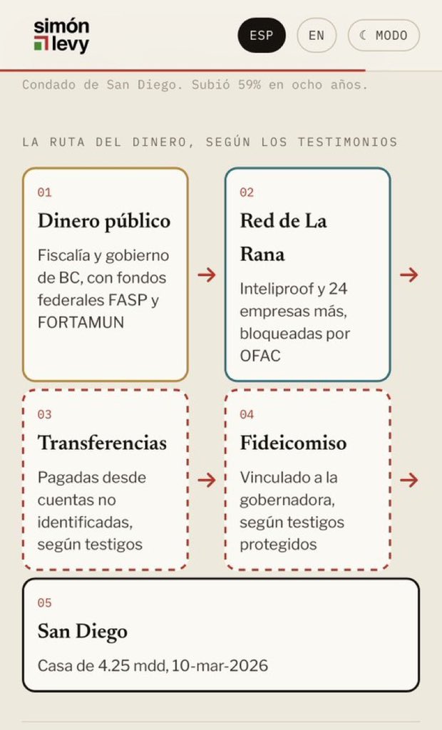 SimonLevyMx's tweet photo. ¿Cómo @MarinadelPilar recompró su mansión con dinero del Cartel de Sinaloa?

Recibí  testimonios directos de dos personas que figuran como compradoras de una residencia en el norte del condado de San Diego, California, dentro de una comunidad privada con campo de golf y vigilancia las 24 horas, a 55 kilómetros en línea recta de la garita de San Ysidro. 

Según esos testimonios, ellas fueron prestanombres: la casa se pagó con transferencias y se adquirió para un fideicomiso vinculado a Marina del Pilar Ávila Olmeda, y ambas vieron a la familia vivir ahí. Según su relato, fue una venta de la familia a sí misma: la casa cambió de nombre, no de dueños. 

Hoy son testigos protegidos y autorizaron que se publique la casa. 

La casa está en 7910 Nathaniel Court, San Diego, California 92127, parcela 267-181-45-00: terreno de 0.6 acres, construida en 2006. 

El historial consta en la hoja de compraventa entregada a esta investigación y es verificable en el Registro del Condado de San Diego. 

Se vendió el 4 de mayo de 2018 por 2 millones 675 mil dólares. 

El 6 de noviembre de 2023 por 3 millones 995 mil. 

Y el 10 de marzo de 2026 por 4 millones 250 mil dólares, la operación en la que aparecen los prestanombres. 

Ese día faltaban 184 para que la gobernadora saliera del registro de Vida Orgánica y 203 para que el Tesoro bloqueara a su ex esposo.

Cuatro millones 250 mil dólares, pagados con transferencias, en el condado que más reportes de compraventa en efectivo genera en la frontera. 

San Diego está cubierto desde hace años por las órdenes geográficas de FinCEN que obligan a las compañías de título a reportar compras residenciales sin hipoteca hechas por sociedades o fideicomisos. 

Si la operación de marzo encaja en ese supuesto, el reporte ya está en Washington, con el nombre del beneficiario real.

Y aquí está la contradicción. 

El 29 de septiembre, horas después del bloqueo, el gobierno del estado emitió un posicionamiento de cinco puntos: la gobernadora no figura entre los sancionados, no posee cuentas ni propiedades en el extranjero y su patrimonio está declarado ante las autoridades mexicanas. 

Dos testigos protegidos dicen lo contrario y ponen precio y fecha: 

4.25 millones de dólares, 10 de marzo de 2026. 

Una de las dos versiones es falsa, y la que lo decide no es una opinión: es el título de propiedad inscrito en San Diego y la certificación del fideicomiso. 

El formato oficial de declaración de intereses que llenan los servidores públicos en México tiene un apartado específico para la participación en fideicomisos. 

Si el fideicomiso existe y no está declarado, el problema deja de ser solo de Washington.

Esta es la pieza que convierte el caso. Ya no es una empresa en Tijuana. Es un inmueble en California, pagado por el sistema bancario de Estados Unidos. 

Bajo 18 U.S.C. 1957, cualquier operación de más de 10 mil dólares con bienes derivados de un delito especificado es un delito federal en sí misma, y el soborno a funcionarios extranjeros es delito especificado. 

Bajo 18 U.S.C. 981, la casa es decomisable sin condena previa. 

La denuncia confidencial con el domicilio, el número de parcela, el historial completo y el acceso a los testigos se presentó por separado ante FinCEN, HSI, IRS-CI, OFAC y la Fiscalía Federal del Distrito Sur de California.

Toda la info aquí : https://t.co/dUFChb1tZb