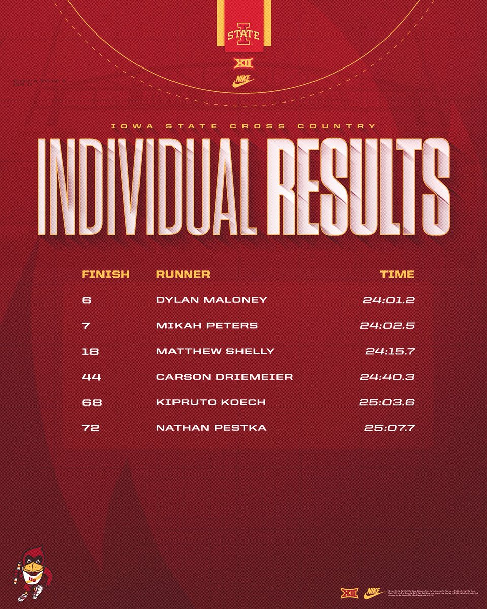CycloneTrackXC's tweet photo. Results from the men’s 8k B race! https://t.co/WG1pb9y9MO