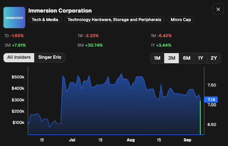 CEOStockWatcher's tweet photo. President and CEO at IMMERSION CORP $IMMR purchased $292.80K (14th largest purchase, out of 38). 

Their last purchase was 565 days ago. https://t.co/5hDtAFr9WW
