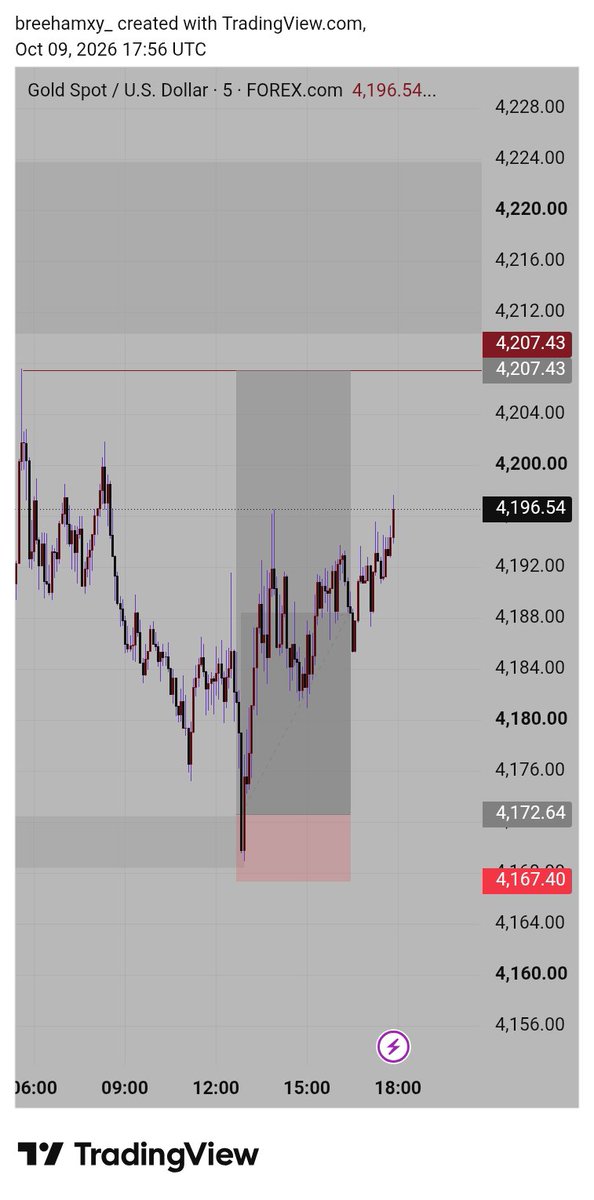 12th_ii's tweet photo. #Xauusd 

Cooked but did not eat 😪 https://t.co/M68NLME9tF