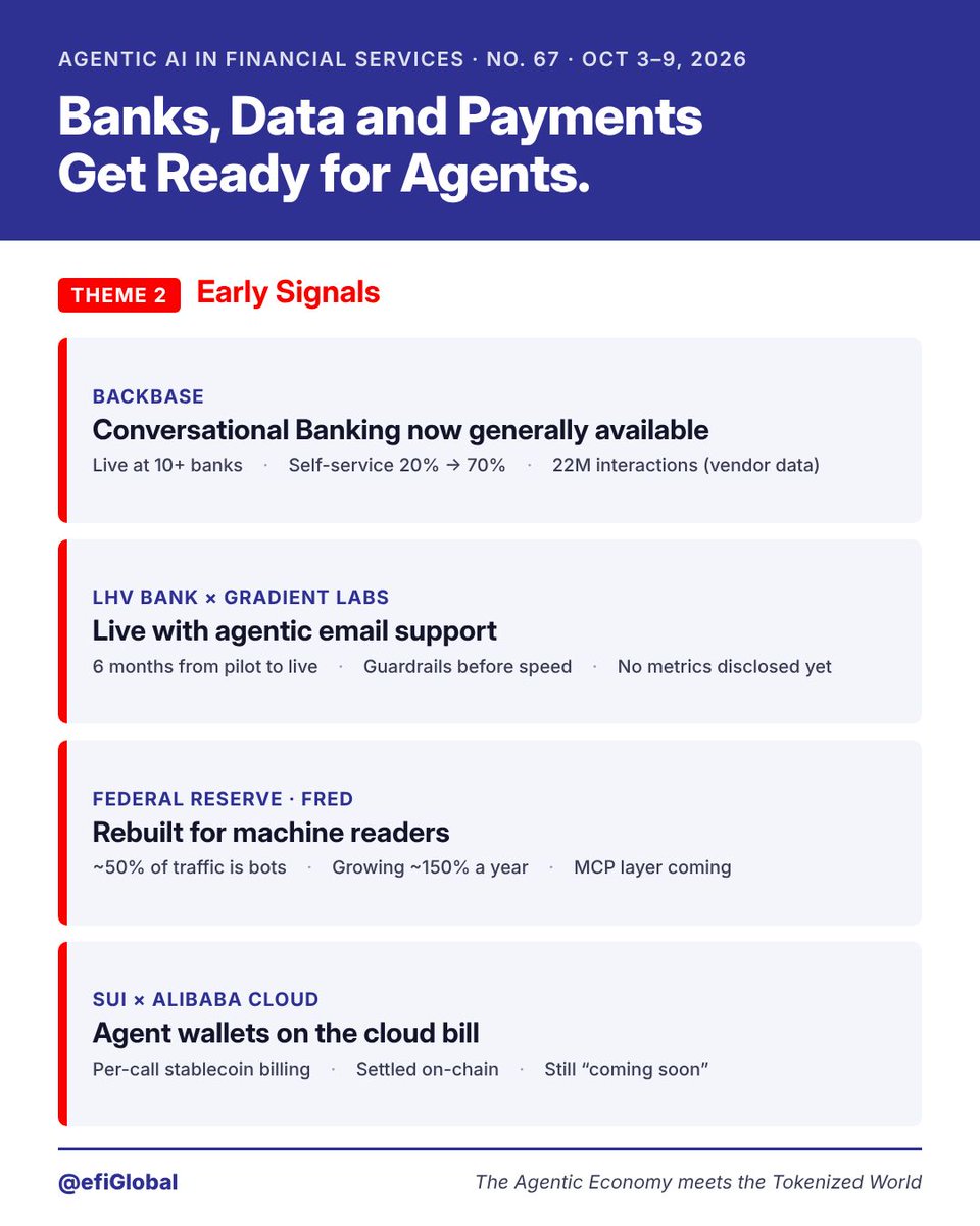 efipm's tweet photo. Banks, data and payments are getting ready for agents.
Backbase: Conversational Banking now generally available
LHV Bank: live with agentic email
The Fed: rebuilding FRED, bots now ~half its traffic
Sui + Alibaba Cloud: agent wallets on the cloud bill

https://t.co/vE4RWXhkol https://t.co/kKkoTCT9BC