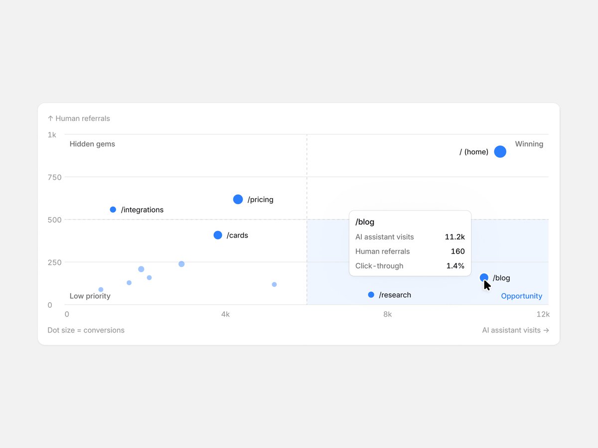 uidesign_studio's tweet photo. Green bars carry the baseline; orange bars isolate exceptions across compact traffic and conversion cards.

by @keviduk
https://t.co/WNwKhlLXNO https://t.co/InkAmzGdmf