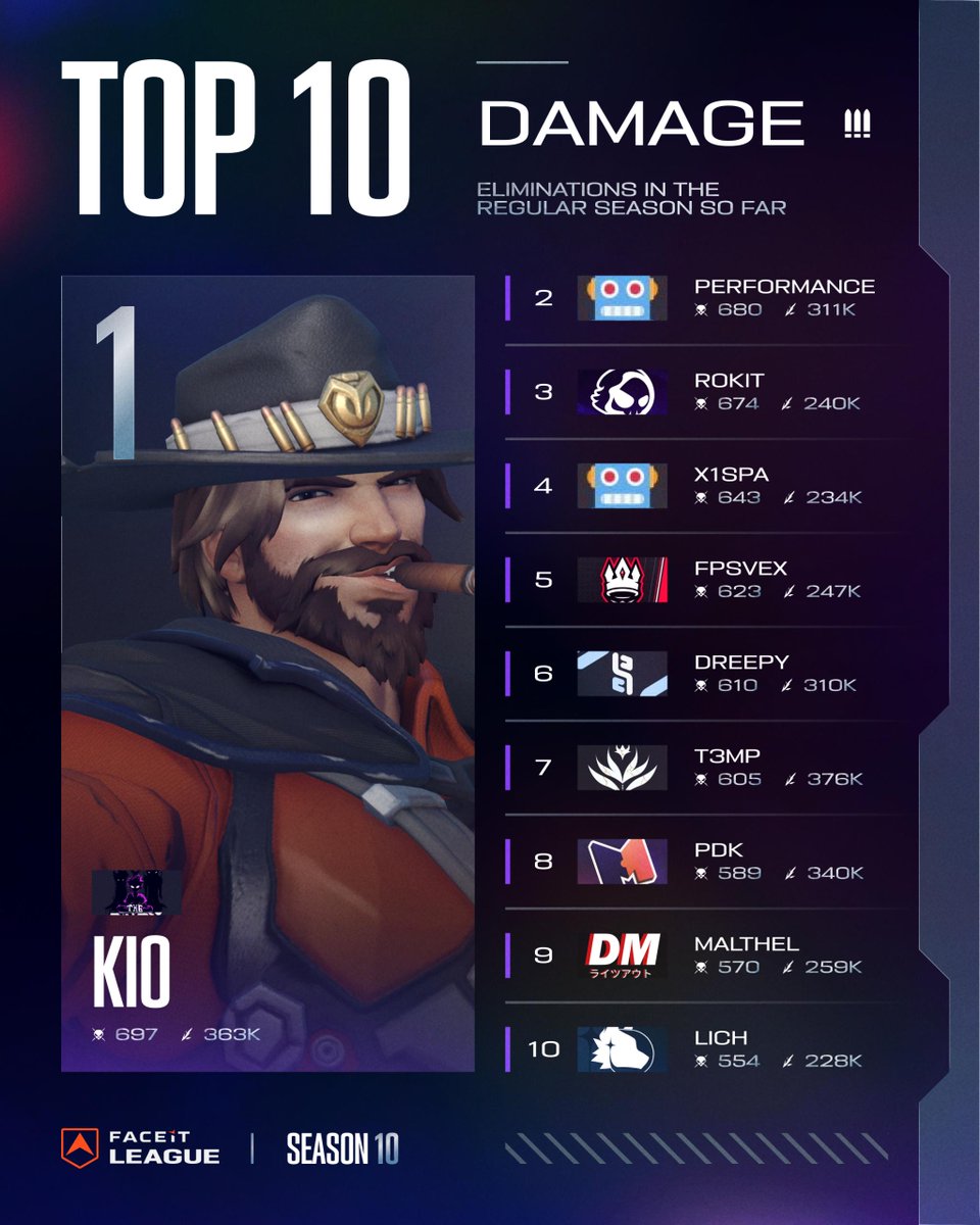 FACEIT_OW's tweet photo. FACEIT League • Top 10 DPS ☠️

Despite @Kio_0W leading the Master Division in eliminations for @FallenEsportsOW, NA dominates the DPS rankings, claiming all ten spots.

See who else is leading the way below. https://t.co/4ZsYdVjzjP