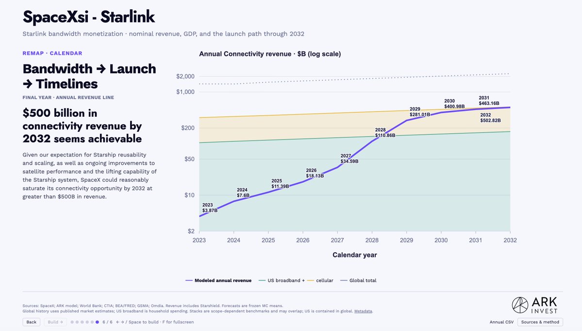 wintonARK's tweet photo. Further mapping to timeline suggests that $500 b in connectivity revenue by 2032 is possible, perhaps even quite likely.

This also ignores or doesn't anticipate additional connectivity demand likely to be spurred by the rise of the agentic economy which should itself serve to accelerate underlying economic growth.