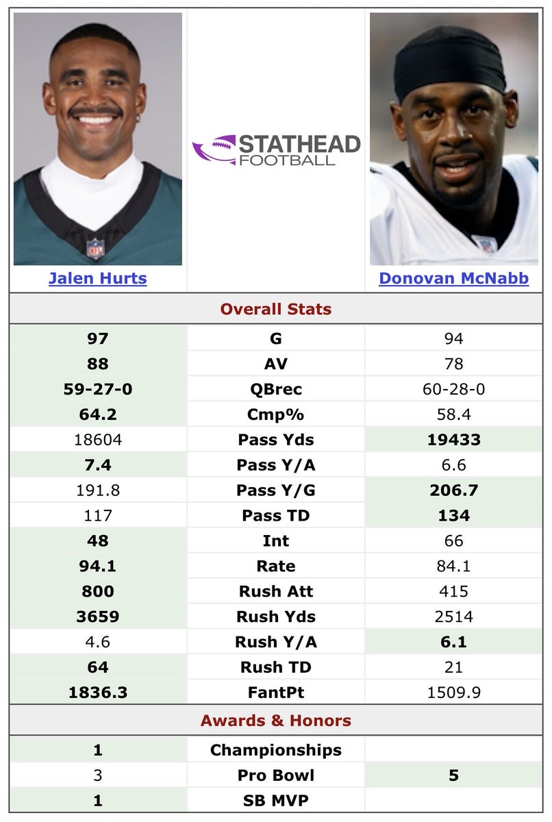 BarkleysBurner_'s tweet photo. The take of Hurts being the best QB in franchise history is not that outlandish at the current pace. 

It’s a valid debate, from a statistical perspective. https://t.co/LfhlKqNjx9