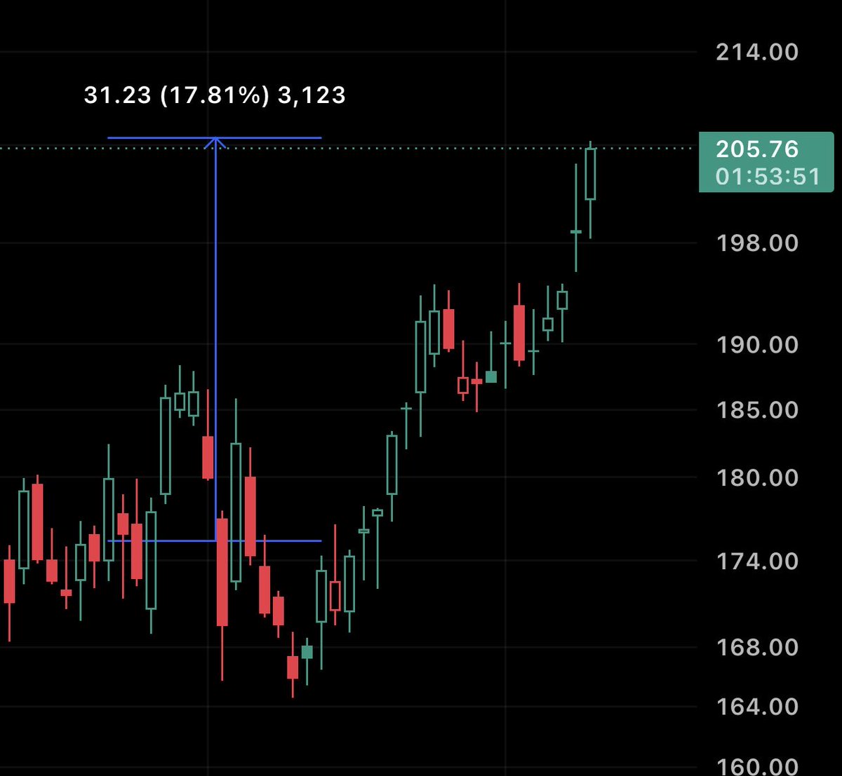 FriendsOption's tweet photo. $PLTR now 205 ✅👍🏼 https://t.co/6mdZxVkWqa