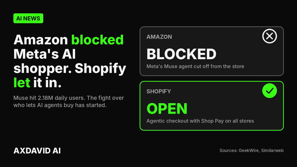 axdavid_ai's tweet photo. Amazon blocked Meta's AI shopping agent. Shopify opened checkout to it.

Muse already has 2.18M daily users.

Your next customer might not be human. Make your store agent-ready.

AXDAVID AI https://t.co/r5AzOYfCTJ