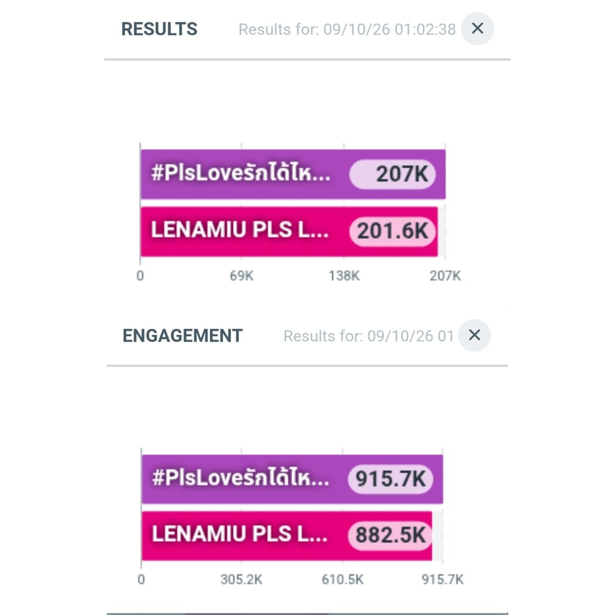trendlmneverdie's tweet photo. Update เวลา 1.00 AM.

LENAMIU PLS LOVE EP5
Results : 201.6K
Engagement : 882.5K

#PlsLoveรักได้ไหมEP5 
Results : 207K
Engagement : 915.7K

#LenaMiu #ลีน่าหมิว https://t.co/Qna5szVy85
