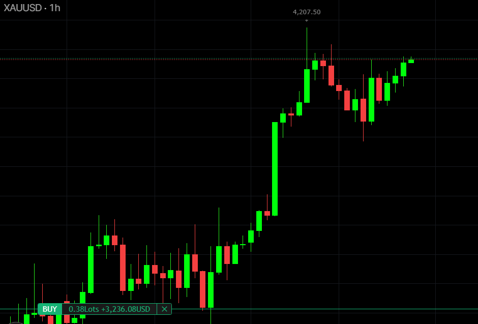 marcus_dravn's tweet photo. What will you do here, wait for a clean break above 4,207 before adding? $GOLD #XAUUSD https://t.co/9PSF9RjXN3