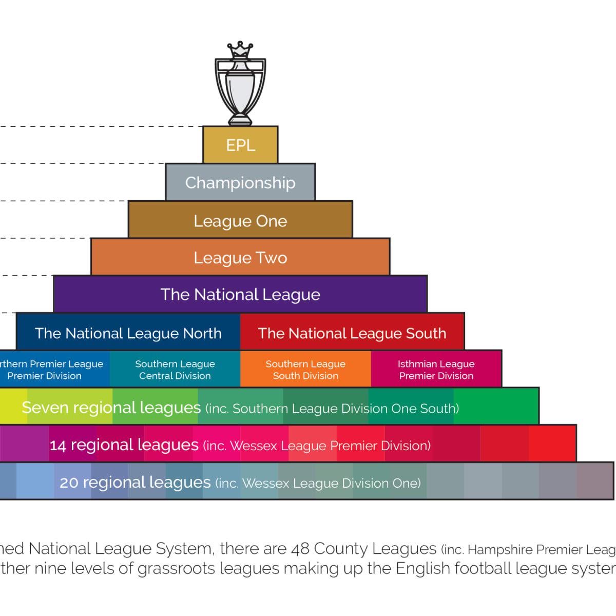 HLTCO's tweet photo. I love that accounts like this fail to acknowledge that the English Football League has existed for 138 years, long before international fans began caring about the sport on these shores. Football will never crumble in this country, regardless of interest from abroad. https://t.co/srlMuC8cUm