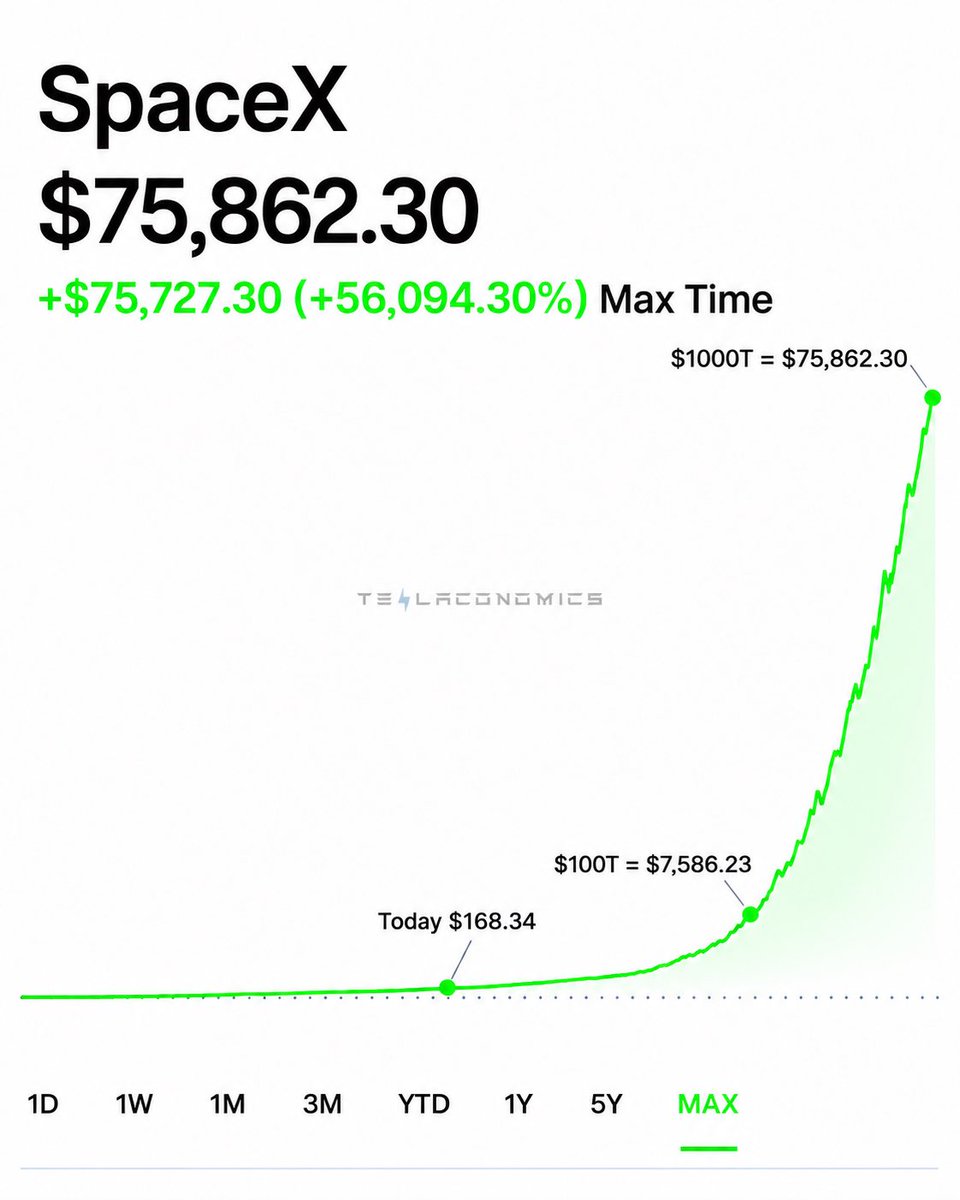 Teslaconomics's tweet photo. Sorry guys, I meant to say $1000T 🤣 https://t.co/cOggUjZZZL