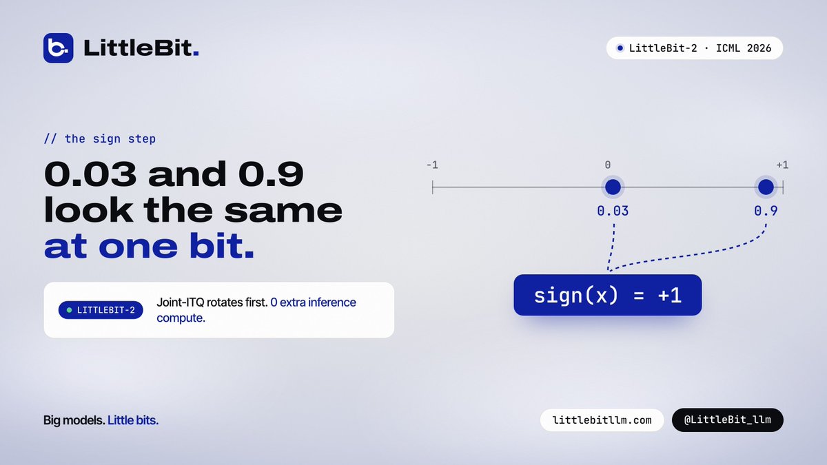 LittleBit_llm's tweet photo. Binarization has a blind spot: 0.03 and 0.9 both become +1.

Part of that loss is geometry. SVD factors don't line up with the corners of the ±1 hypercube, so signal gets crushed at the sign step.

LittleBit-2 adds Joint-ITQ:
→ finds a rotation that aligns the factors with ±1 before training
→ the rotation folds into the factors
→ 0 extra compute at inference

ICML 2026 → https://t.co/pRJxZovpRn