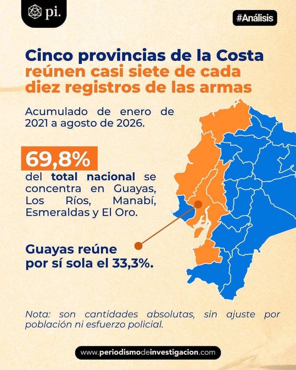 Pinvestigacion3's tweet photo. 3/ Guayas, Los Ríos, Manabí, Esmeraldas y El Oro concentran el 69,8% de los registros desde 2021, y solo Guayas suma el 33,3%. Son cifras absolutas, sin ajuste por población ni por esfuerzo policial. https://t.co/GDmmisshif
