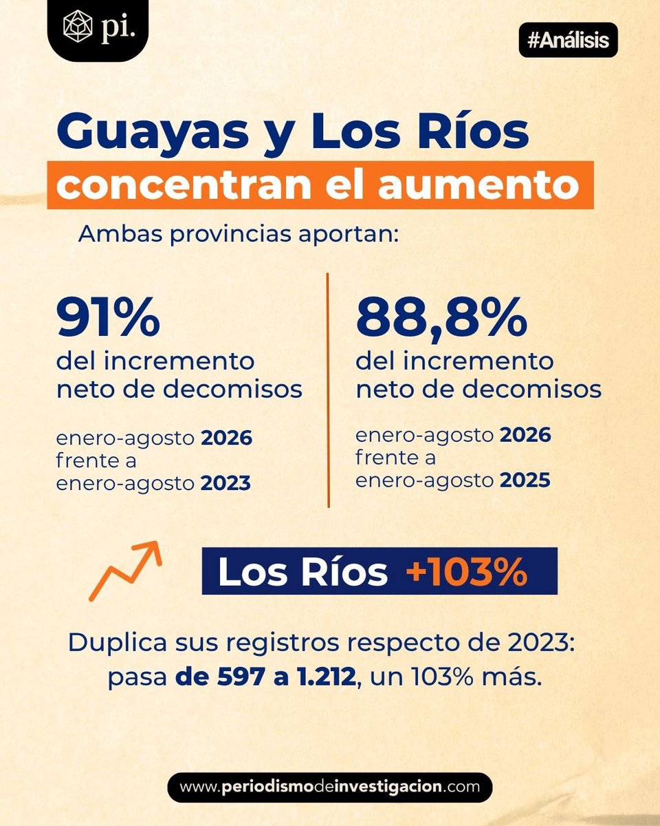 Pinvestigacion3's tweet photo. 4/ Guayas y Los Ríos explican el 91% del incremento neto frente a 2023 y el 88,8% frente a 2025. Los Ríos duplicó sus registros: pasó de 597 en 2023 a 1.212 en 2026 (+103%). https://t.co/Xk5GfwDECw