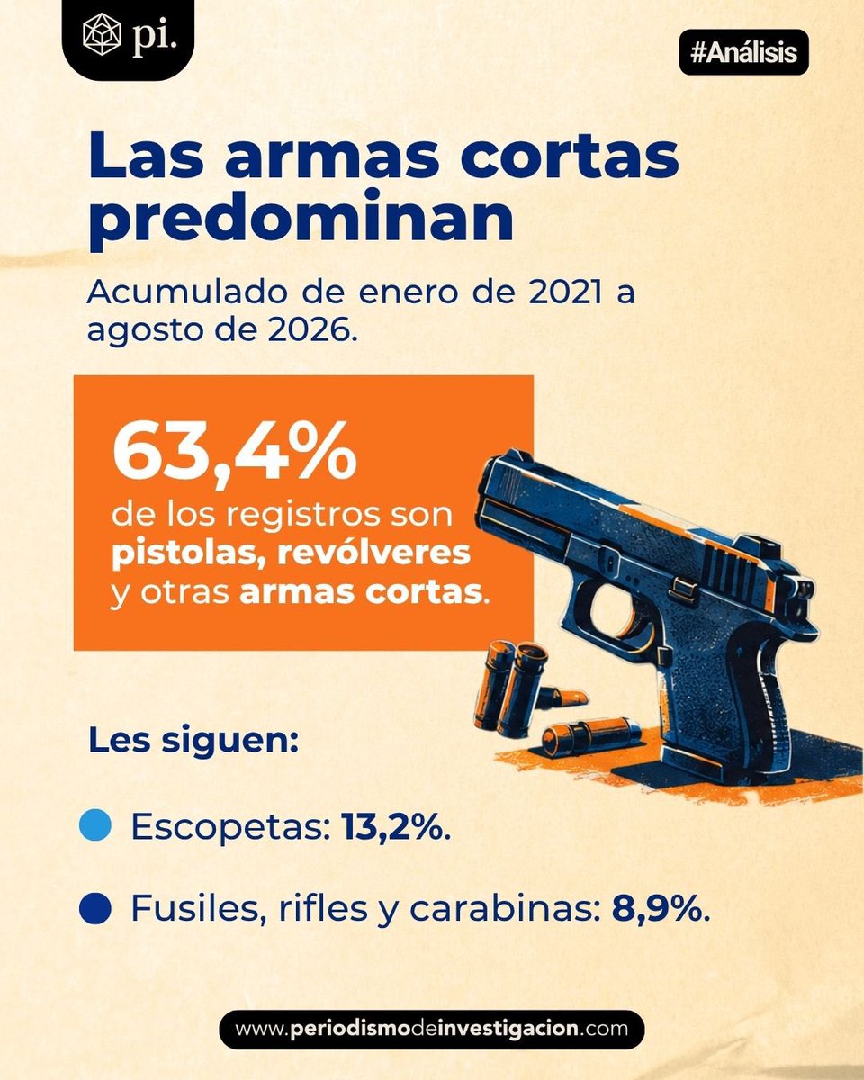 Pinvestigacion3's tweet photo. 5/ Desde 2021, el 63,4% de las armas registradas son cortas (pistolas, revólveres y similares). Les siguen las escopetas (13,2%) y los fusiles, rifles y carabinas (8,9%). https://t.co/tP9HWIwYmX