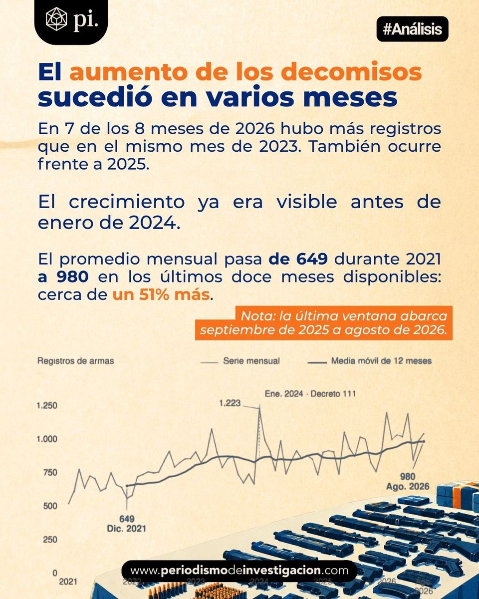 Pinvestigacion3's tweet photo. 9/ El aumento se reparte en varios meses: en 7 de los 8 meses de 2026 hubo más registros que en el mismo mes de 2023, y también frente a 2025. El promedio mensual pasó de 649 en 2021 a 980 en los últimos 12 meses (cerca de +51%), y la subida ya se veía antes de 2024. https://t.co/rm8gchYe9E